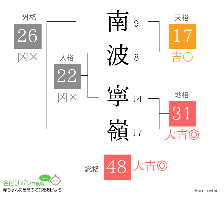 南波 寧嶺さんの姓名判断結果