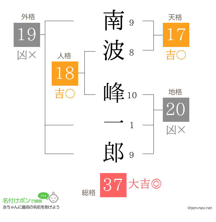 南波 峰一郎さんの姓名判断結果