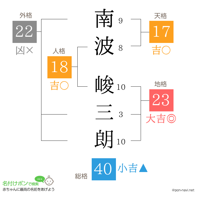 南波 峻三朗さんの姓名判断結果