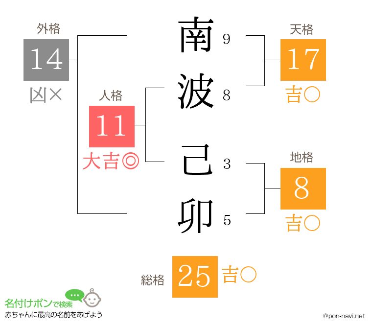 南波 己卯さんの姓名判断結果