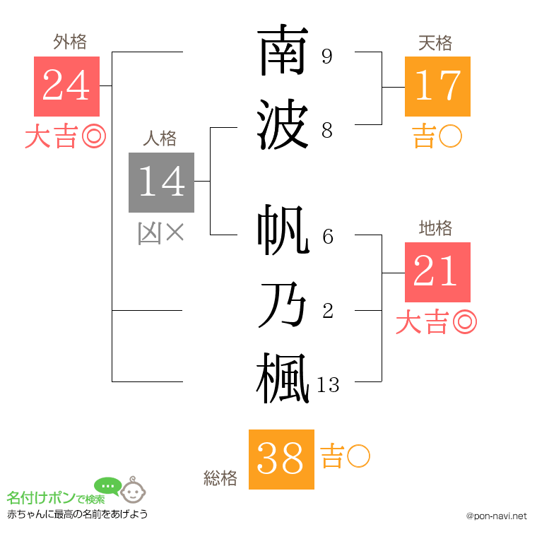 南波 帆乃楓さんの姓名判断結果