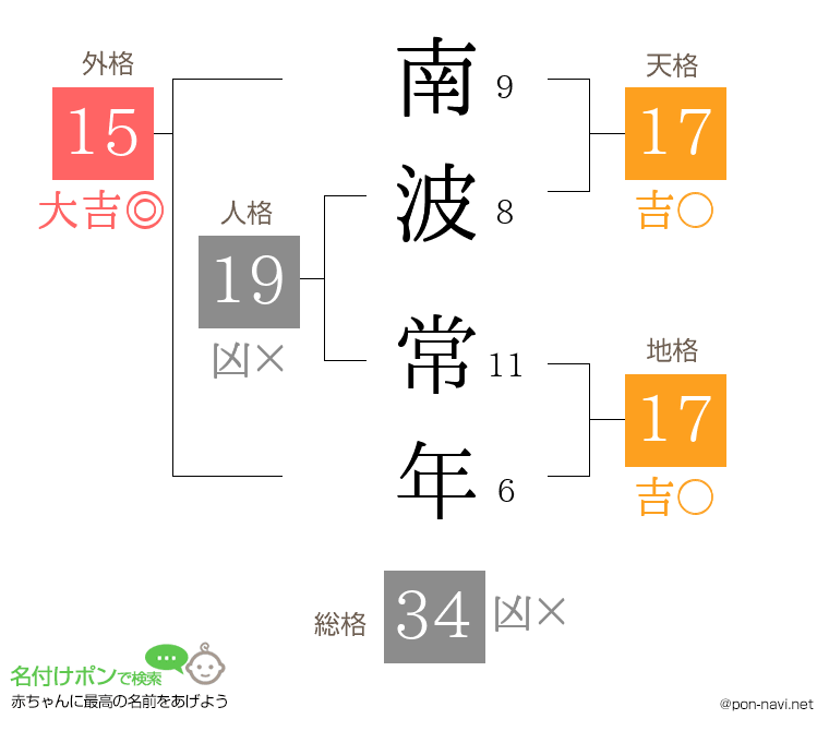 南波 常年さんの姓名判断結果