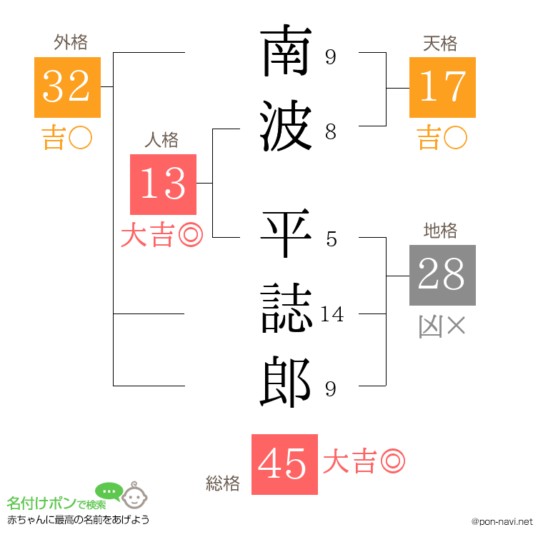南波 平誌郎さんの姓名判断結果