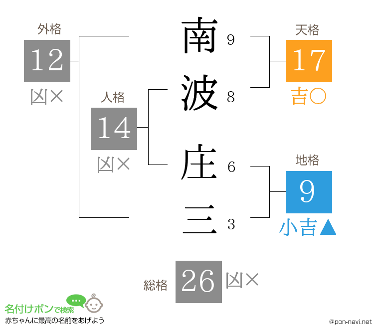 南波 庄三さんの姓名判断結果
