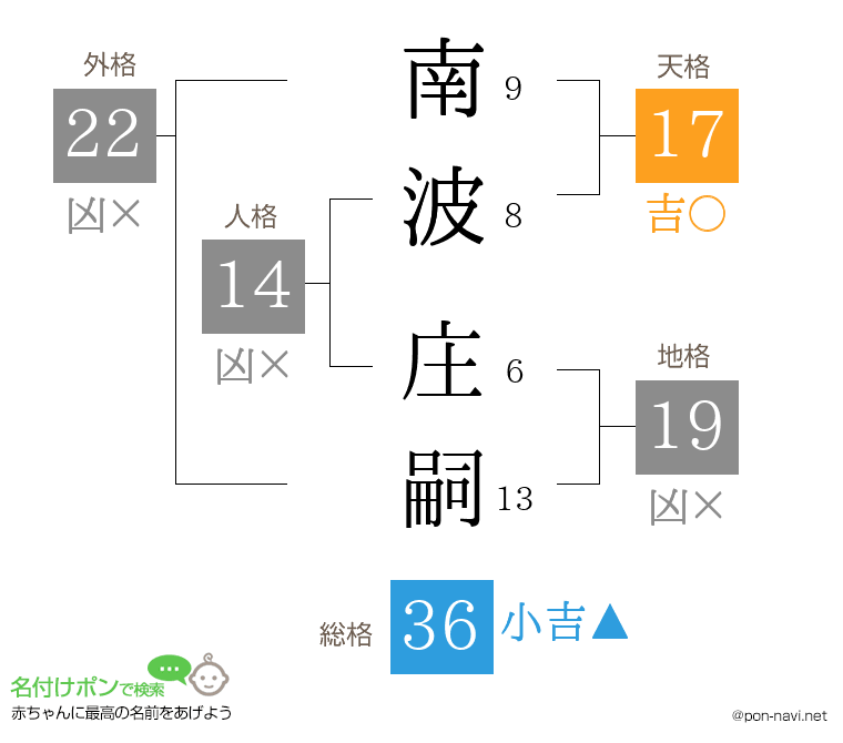 南波 庄嗣さんの姓名判断結果