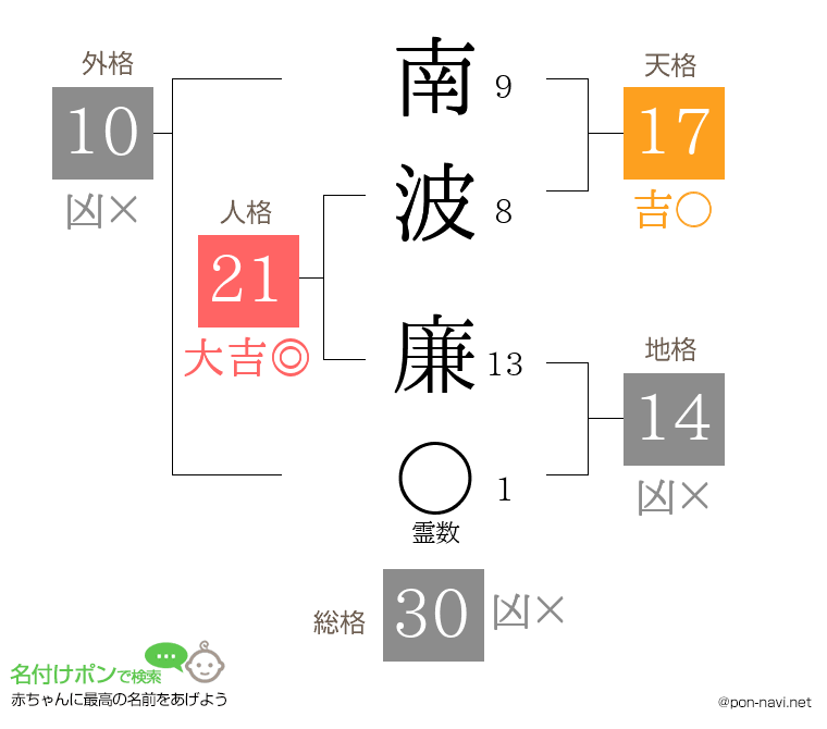 南波 廉さんの姓名判断結果