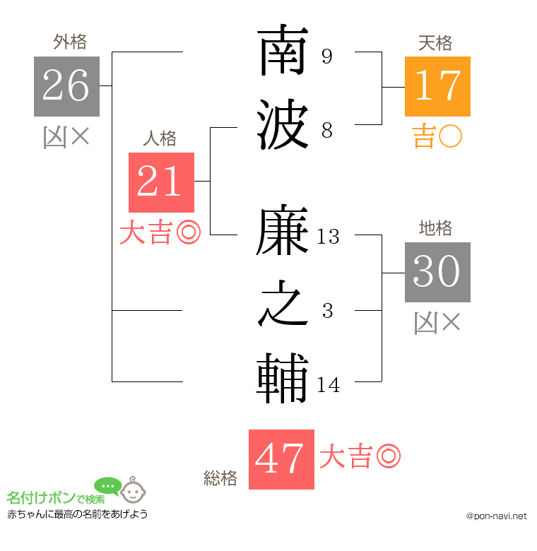 南波 廉之輔さんの姓名判断結果