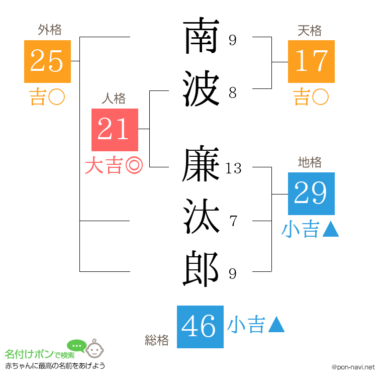 南波 廉汰郎さんの姓名判断結果