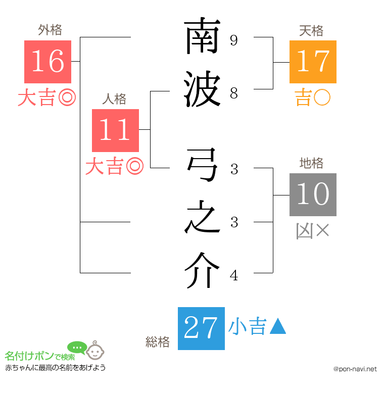 南波 弓之介さんの姓名判断結果