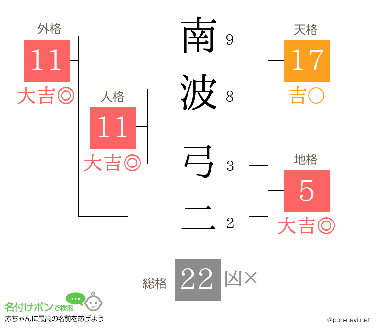 南波 弓二さんの姓名判断結果