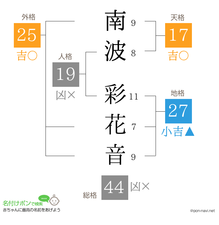 南波 彩花音さんの姓名判断結果