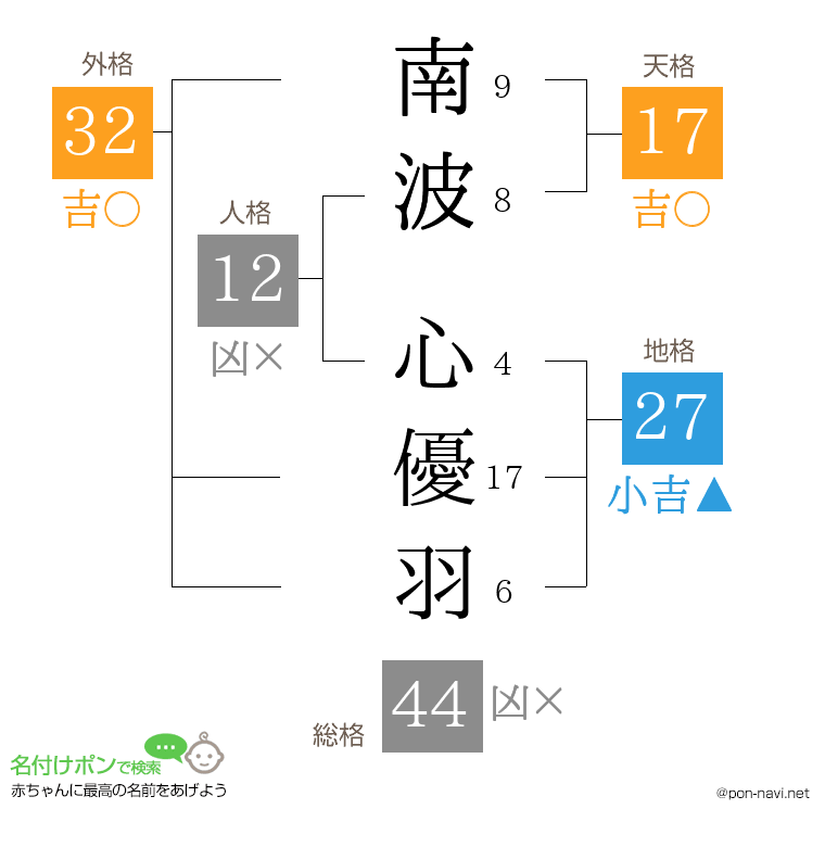 南波 心優羽さんの姓名判断結果