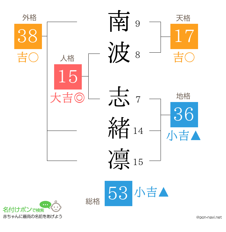 南波 志緒凛さんの姓名判断結果