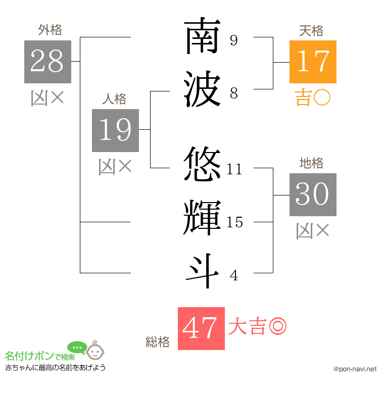南波 悠輝斗さんの姓名判断結果