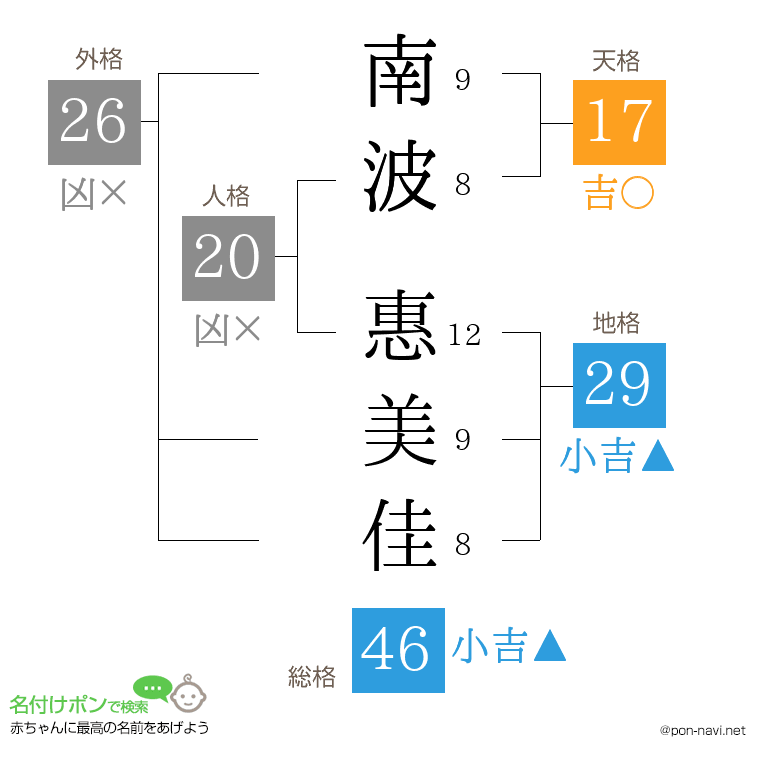 南波 惠美佳さんの姓名判断結果