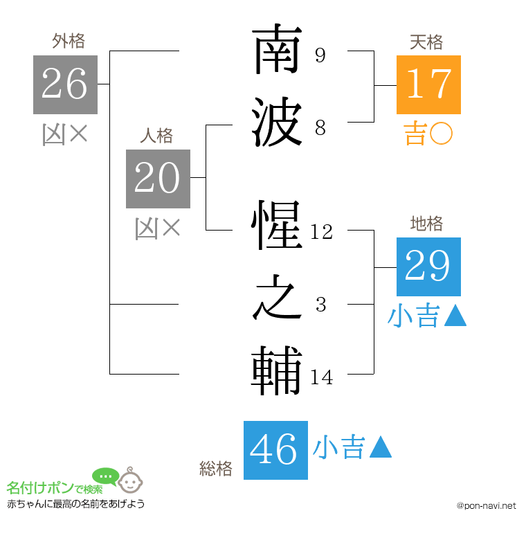 南波 惺之輔さんの姓名判断結果