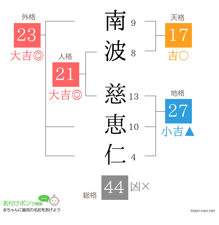南波 慈恵仁さんの姓名判断結果