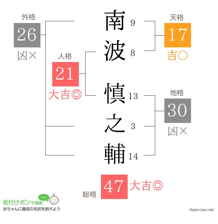 南波 慎之輔さんの姓名判断結果