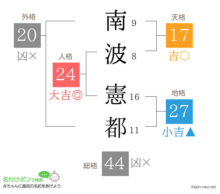 南波 憲都さんの姓名判断結果