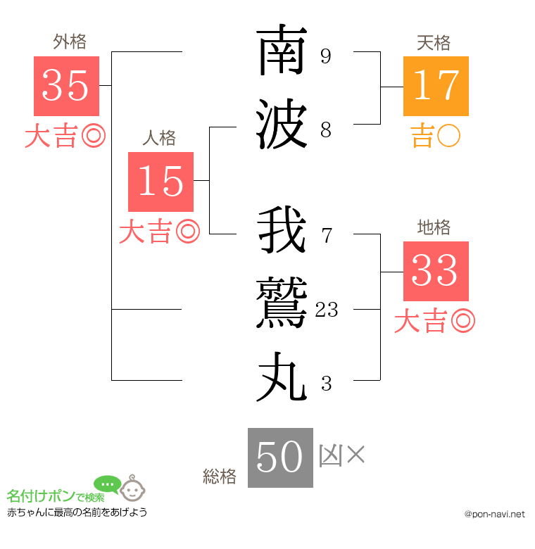 南波 我鷲丸さんの姓名判断結果