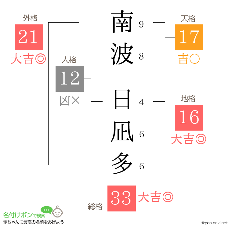 南波 日凪多さんの姓名判断結果
