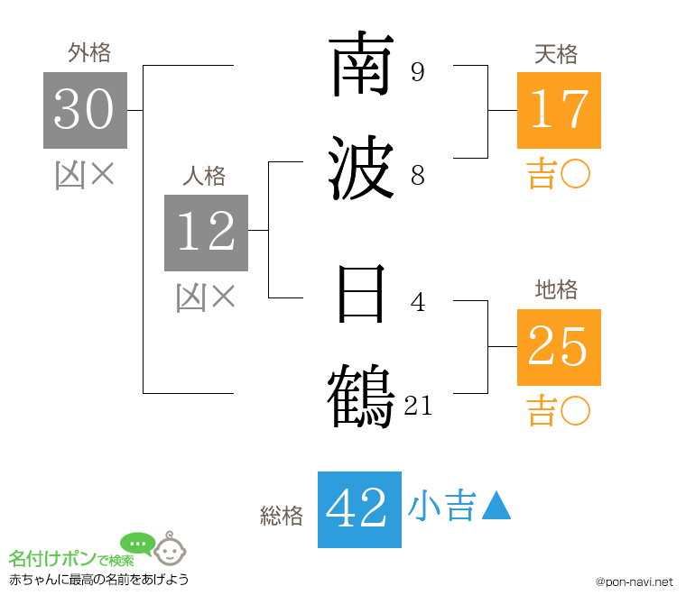 南波 日鶴さんの姓名判断結果