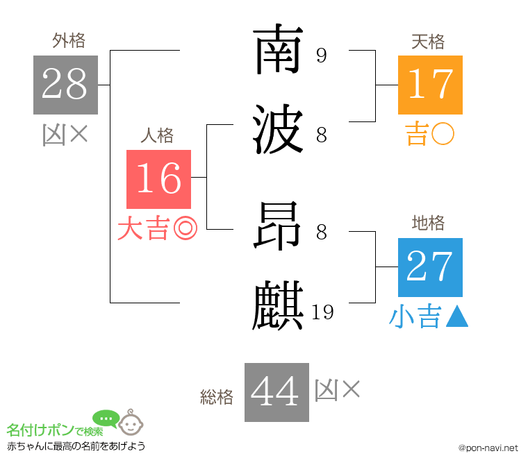 南波 昂麒さんの姓名判断結果