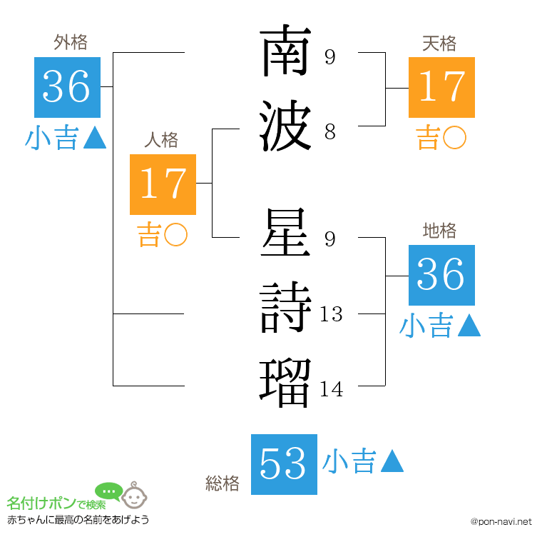 南波 星詩瑠さんの姓名判断結果