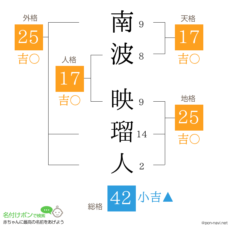 南波 映瑠人さんの姓名判断結果