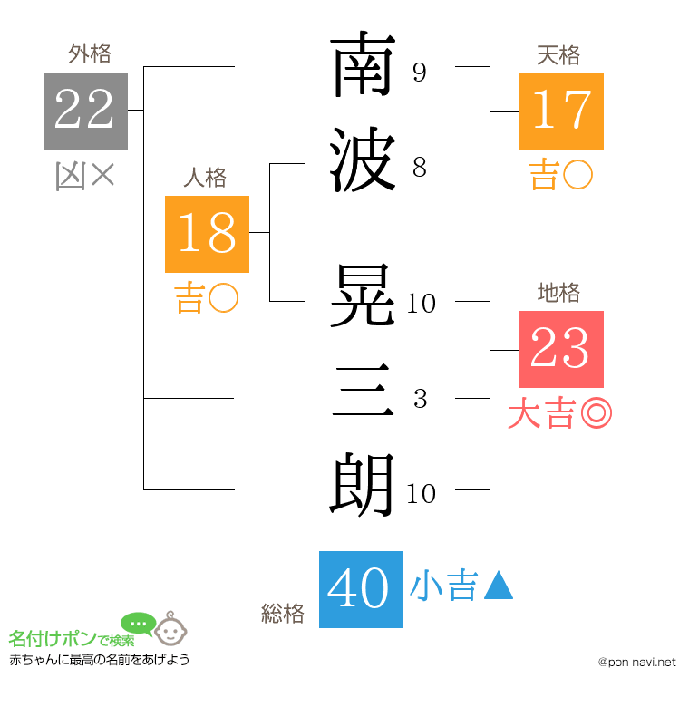 南波 晃三朗さんの姓名判断結果
