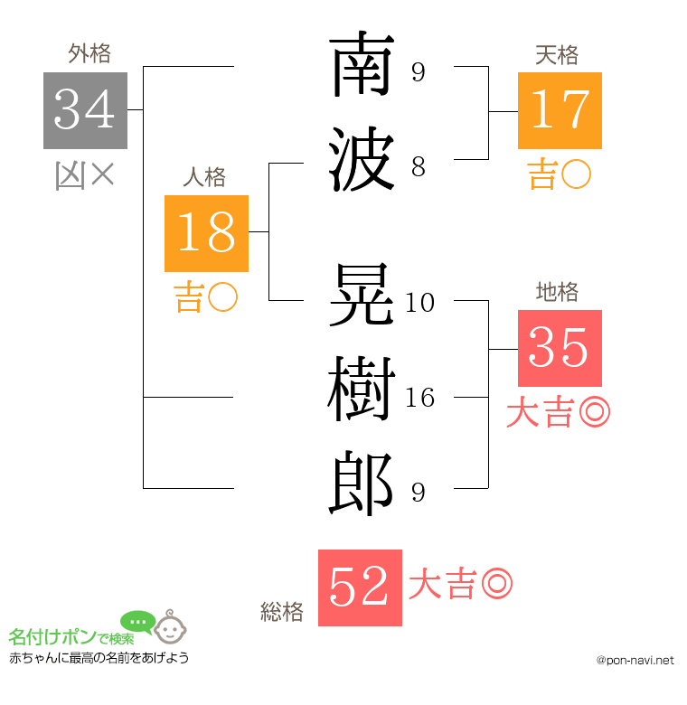 南波 晃樹郎さんの姓名判断結果