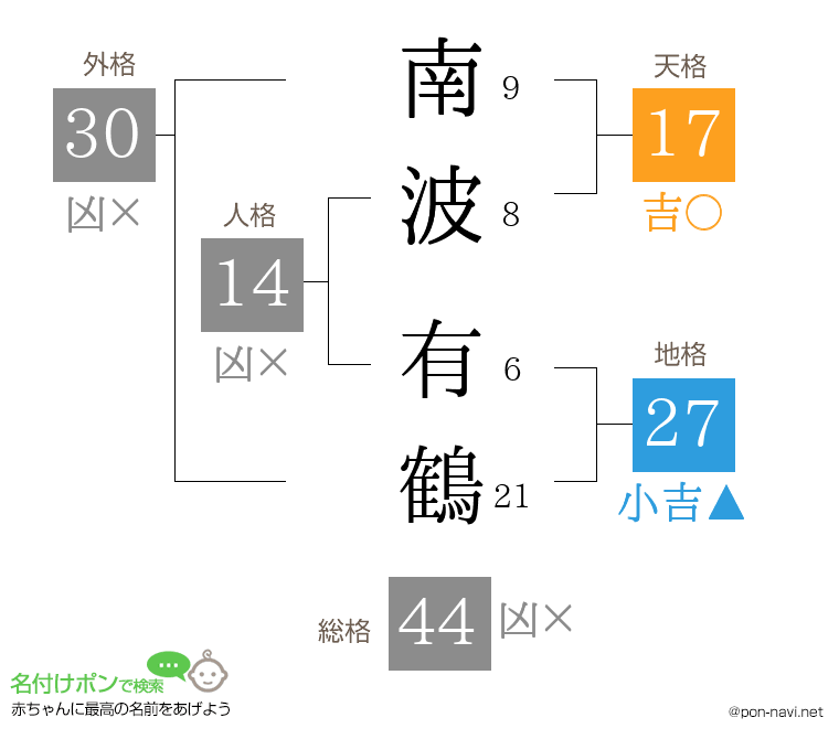 南波 有鶴さんの姓名判断結果