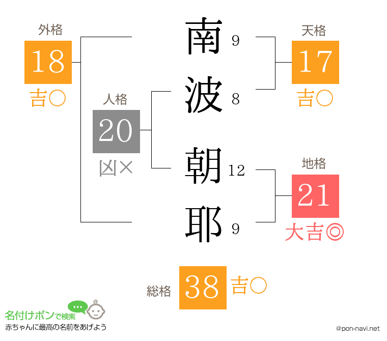 南波 朝耶さんの姓名判断結果