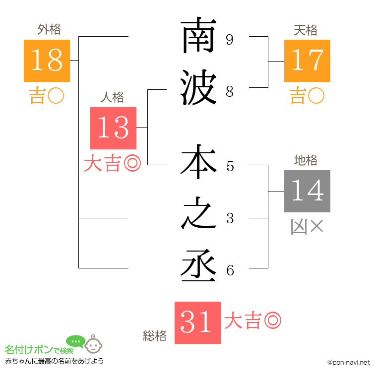 南波 本之丞さんの姓名判断結果