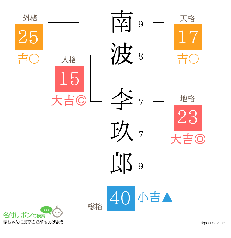 南波 李玖郎さんの姓名判断結果