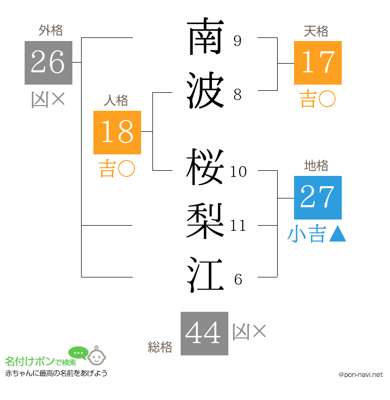 南波 桜梨江さんの姓名判断結果