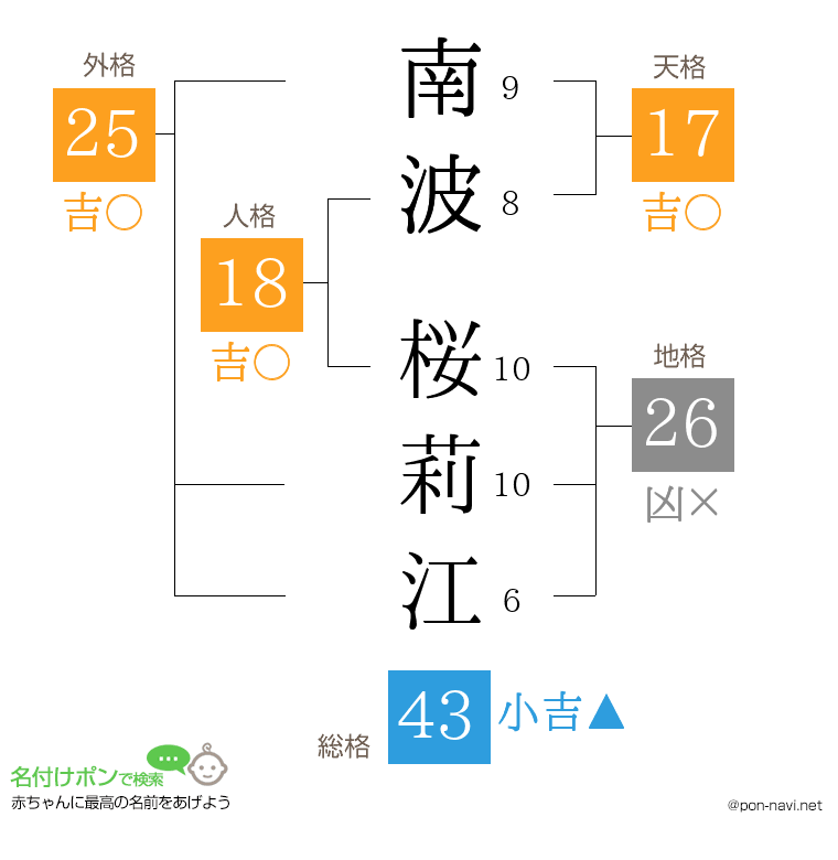 南波 桜莉江さんの姓名判断結果