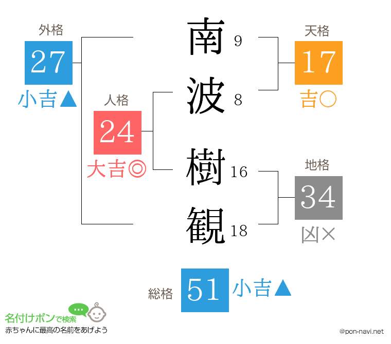 南波 樹観さんの姓名判断結果