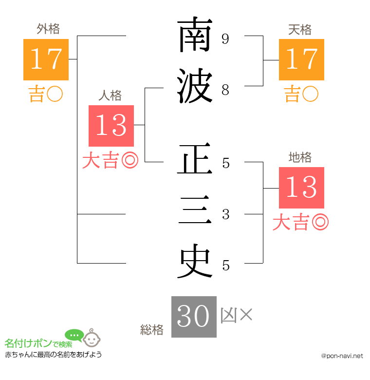 南波 正三史さんの姓名判断結果