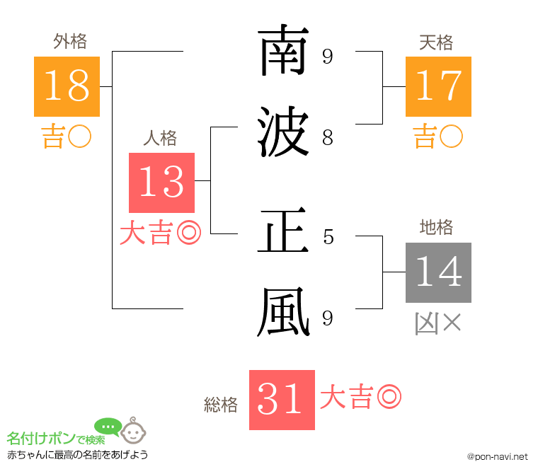 南波 正風さんの姓名判断結果
