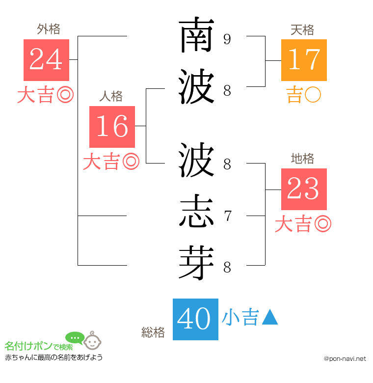 南波 波志芽さんの姓名判断結果