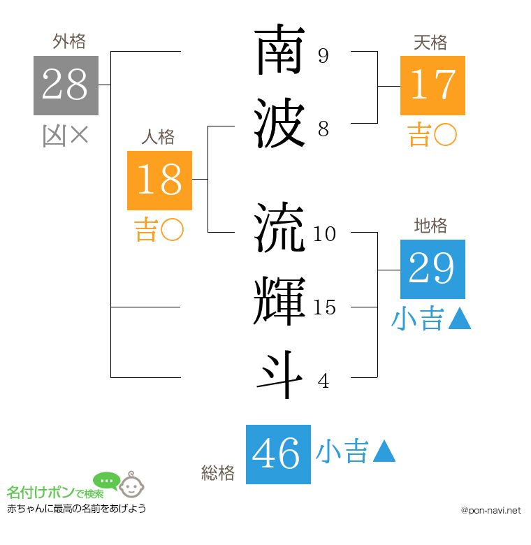 南波 流輝斗さんの姓名判断結果