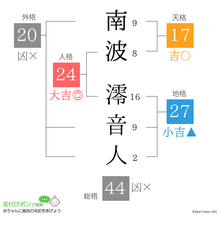 南波 澪音人さんの姓名判断結果