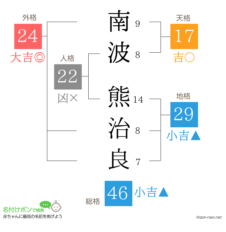 南波 熊治良さんの姓名判断結果