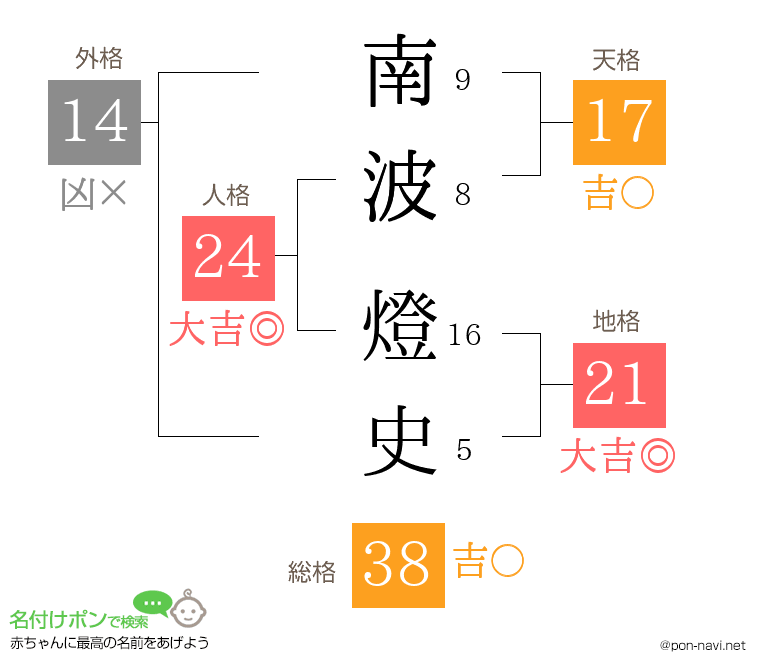 南波 燈史さんの姓名判断結果