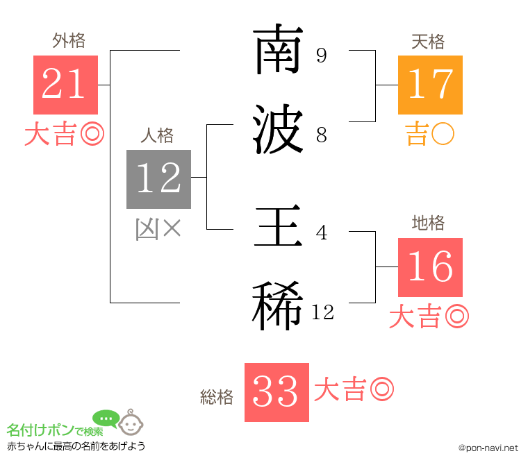 南波 王稀さんの姓名判断結果