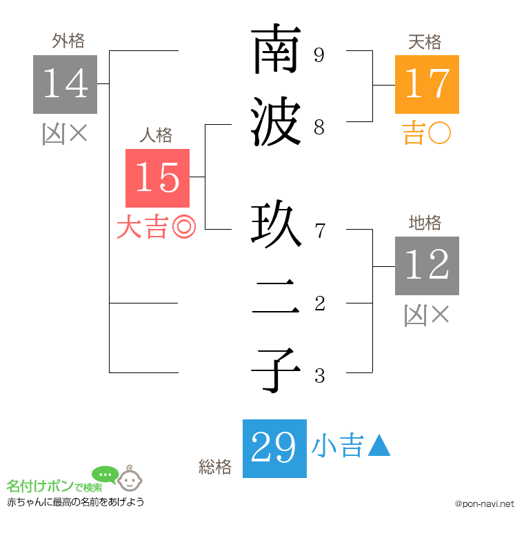 南波 玖二子さんの姓名判断結果