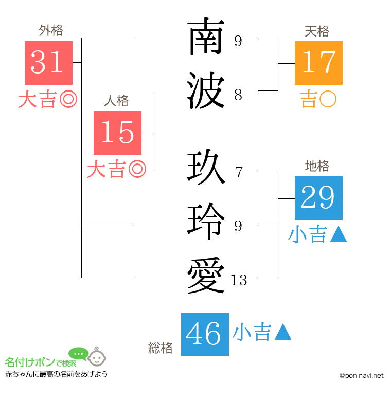 南波 玖玲愛さんの姓名判断結果