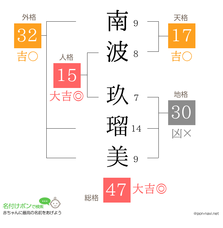 南波 玖瑠美さんの姓名判断結果