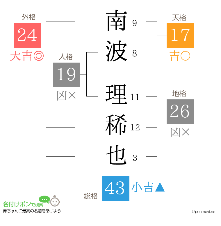 南波 理稀也さんの姓名判断結果